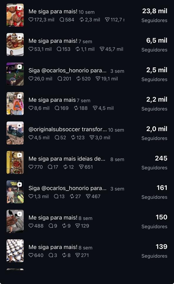 Seguidores conquistados por conteúdo em 180 dias