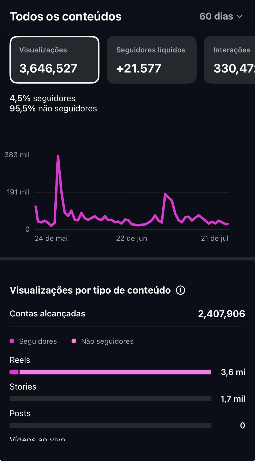 Insights: 3,6 milhões de visualizações em 60 dias